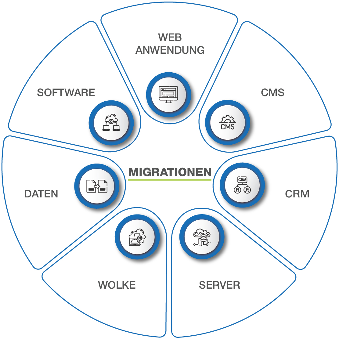 Platform Migrations