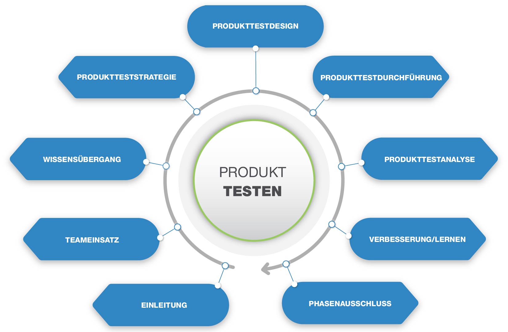 Product Testing Flow