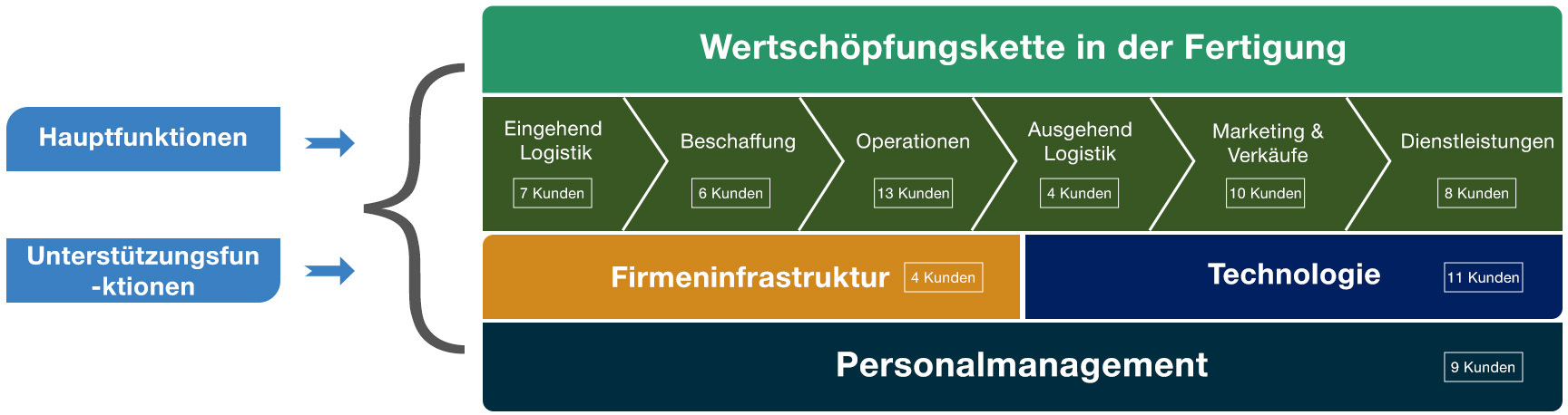 Case-let für die verarbeitende Industrie