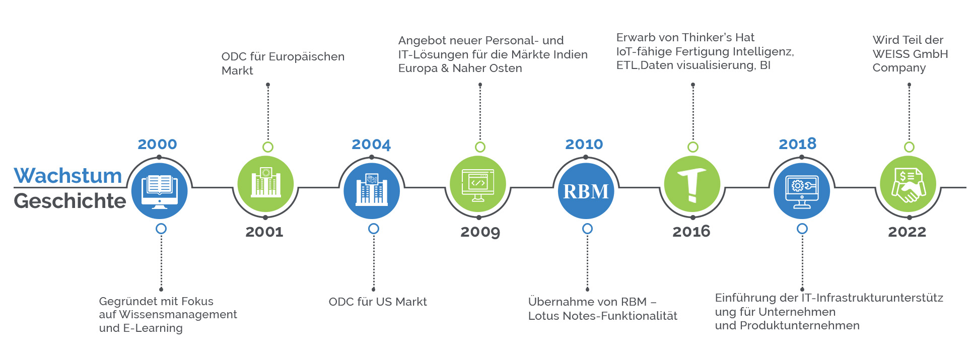 Ecotech Growth Story