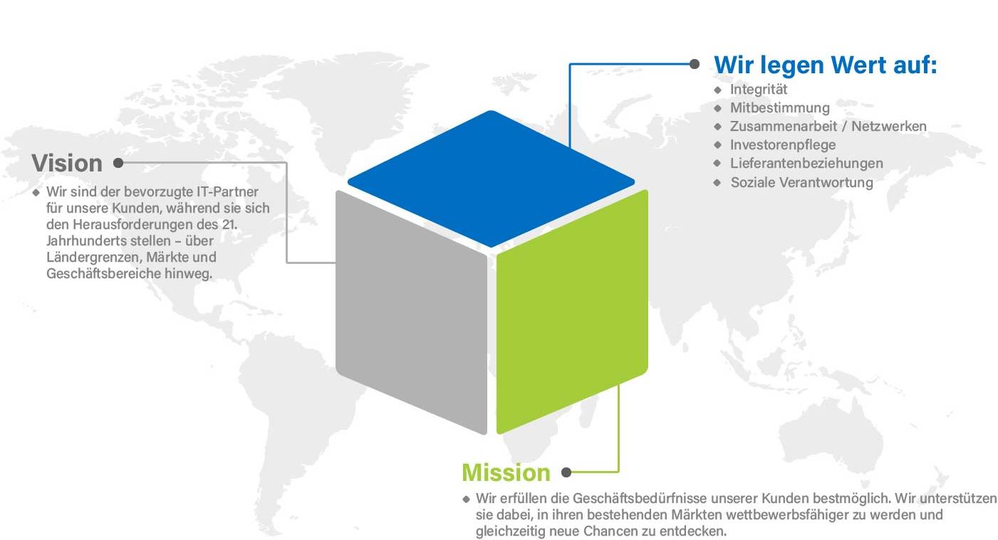 Ecotech Mission, Vision und Werte